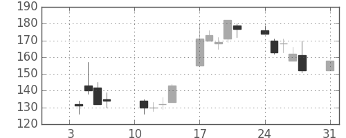 明電舎の日足チャート(2000年1月)