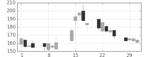 明電舎の日足チャート(2000年2月)