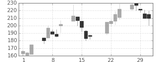 明電舎の日足チャート(2000年3月)