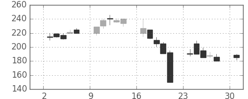 明電舎の日足チャート(2000年4月)