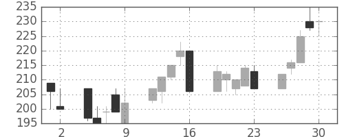 明電舎の日足チャート(2000年6月)