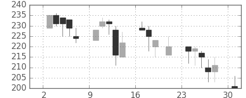 明電舎の日足チャート(2000年7月)