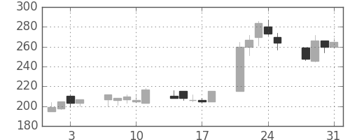 明電舎の日足チャート(2000年8月)