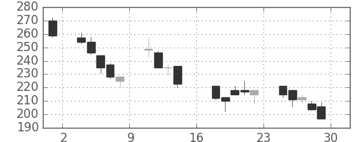 明電舎の日足チャート(2000年9月)