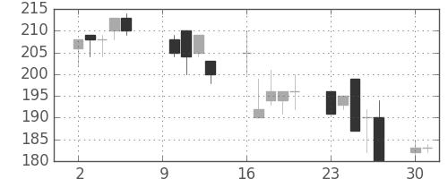 明電舎の日足チャート(2000年10月)