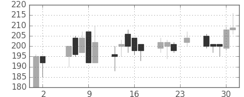 明電舎の日足チャート(2000年11月)
