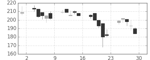 明電舎の日足チャート(2000年12月)