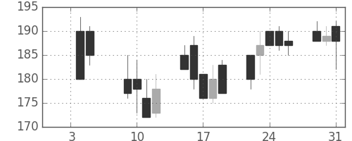 明電舎の日足チャート(2001年1月)
