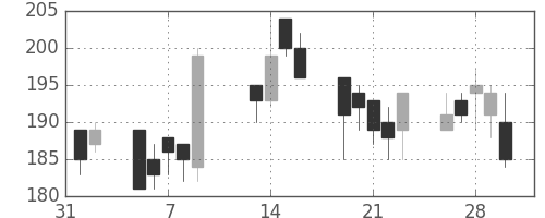 明電舎の日足チャート(2001年2月)
