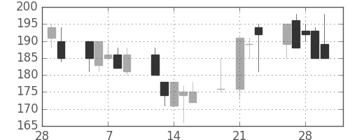 明電舎の日足チャート(2001年3月)