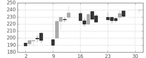 明電舎の日足チャート(2001年4月)