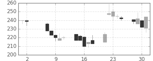 明電舎の日足チャート(2001年5月)