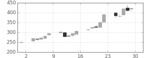 明電舎の日足チャート(2001年6月)