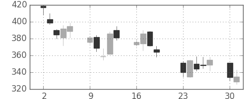 明電舎の日足チャート(2001年7月)