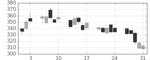 明電舎の日足チャート(2001年8月)