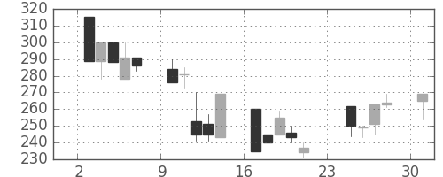 明電舎の日足チャート(2001年9月)