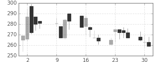 明電舎の日足チャート(2001年10月)