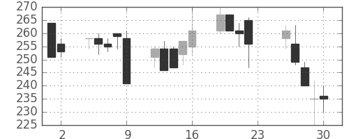 明電舎の日足チャート(2001年11月)