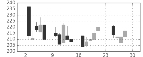 明電舎の日足チャート(2001年12月)