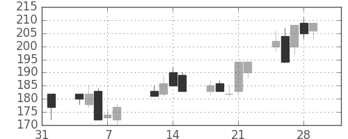 明電舎の日足チャート(2002年2月)