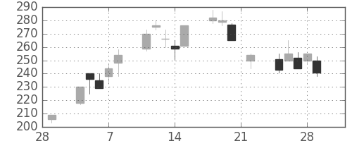 明電舎の日足チャート(2002年3月)