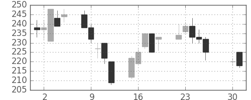 明電舎の日足チャート(2002年4月)