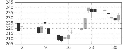 明電舎の日足チャート(2002年5月)