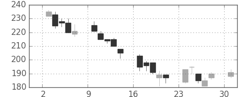 明電舎の日足チャート(2002年6月)