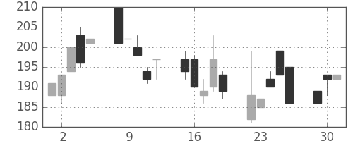 明電舎の日足チャート(2002年7月)