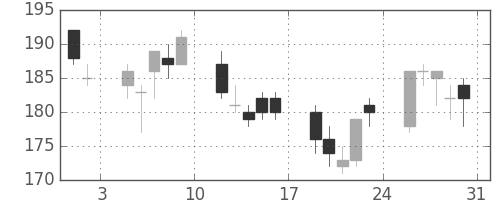 明電舎の日足チャート(2002年8月)