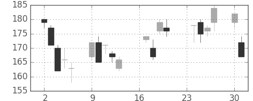 明電舎の日足チャート(2002年9月)