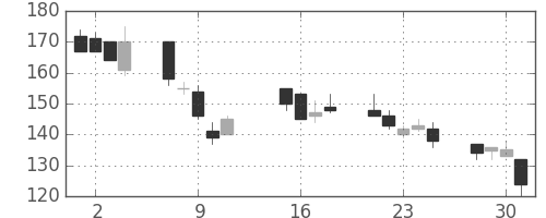 明電舎の日足チャート(2002年10月)
