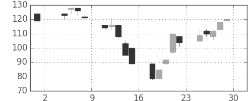 明電舎の日足チャート(2002年11月)
