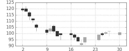 明電舎の日足チャート(2002年12月)