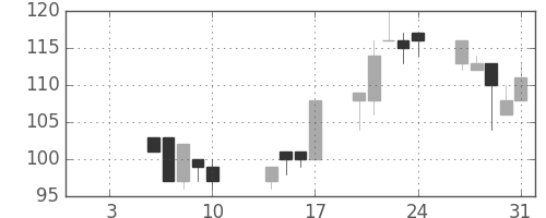 明電舎の日足チャート(2003年1月)