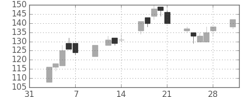 明電舎の日足チャート(2003年2月)