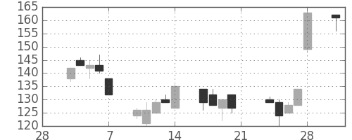 明電舎の日足チャート(2003年3月)