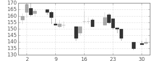 明電舎の日足チャート(2003年4月)