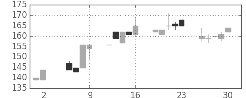 明電舎の日足チャート(2003年5月)