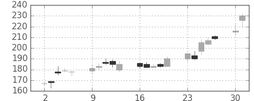 明電舎の日足チャート(2003年6月)