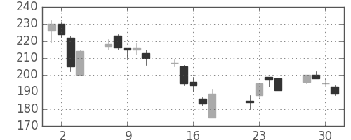 明電舎の日足チャート(2003年7月)