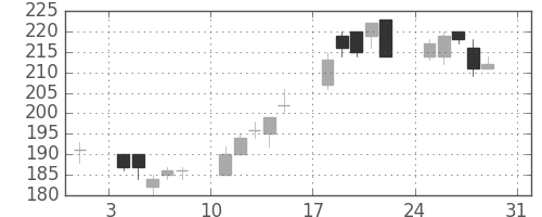 明電舎の日足チャート(2003年8月)