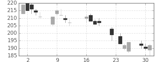 明電舎の日足チャート(2003年9月)