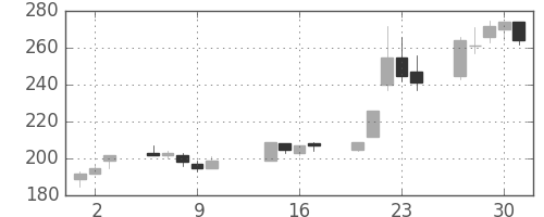 明電舎の日足チャート(2003年10月)