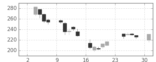明電舎の日足チャート(2003年11月)