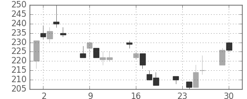 明電舎の日足チャート(2003年12月)