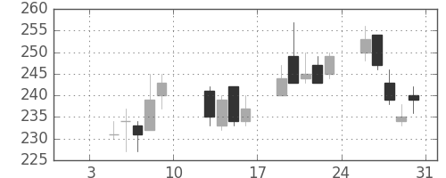 明電舎の日足チャート(2004年1月)