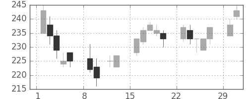 明電舎の日足チャート(2004年2月)