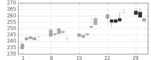 明電舎の日足チャート(2004年3月)