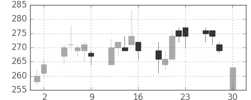 明電舎の日足チャート(2004年4月)